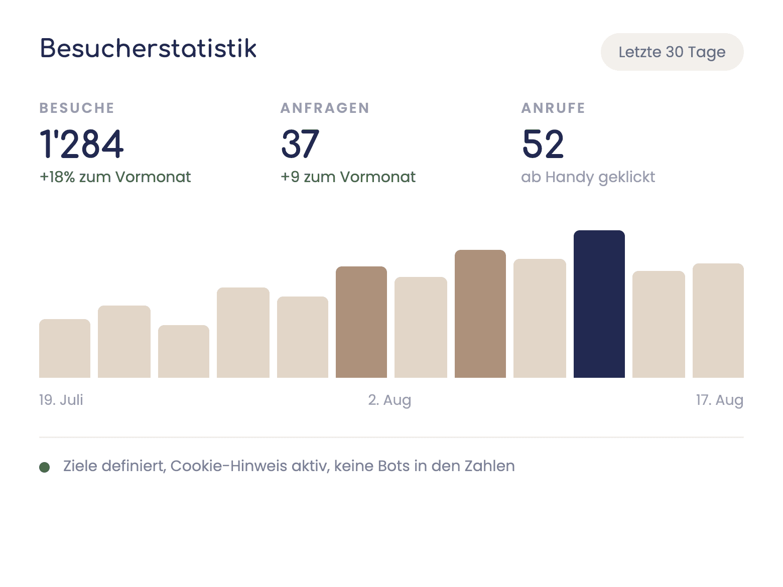 Übersicht der Besucherstatistik