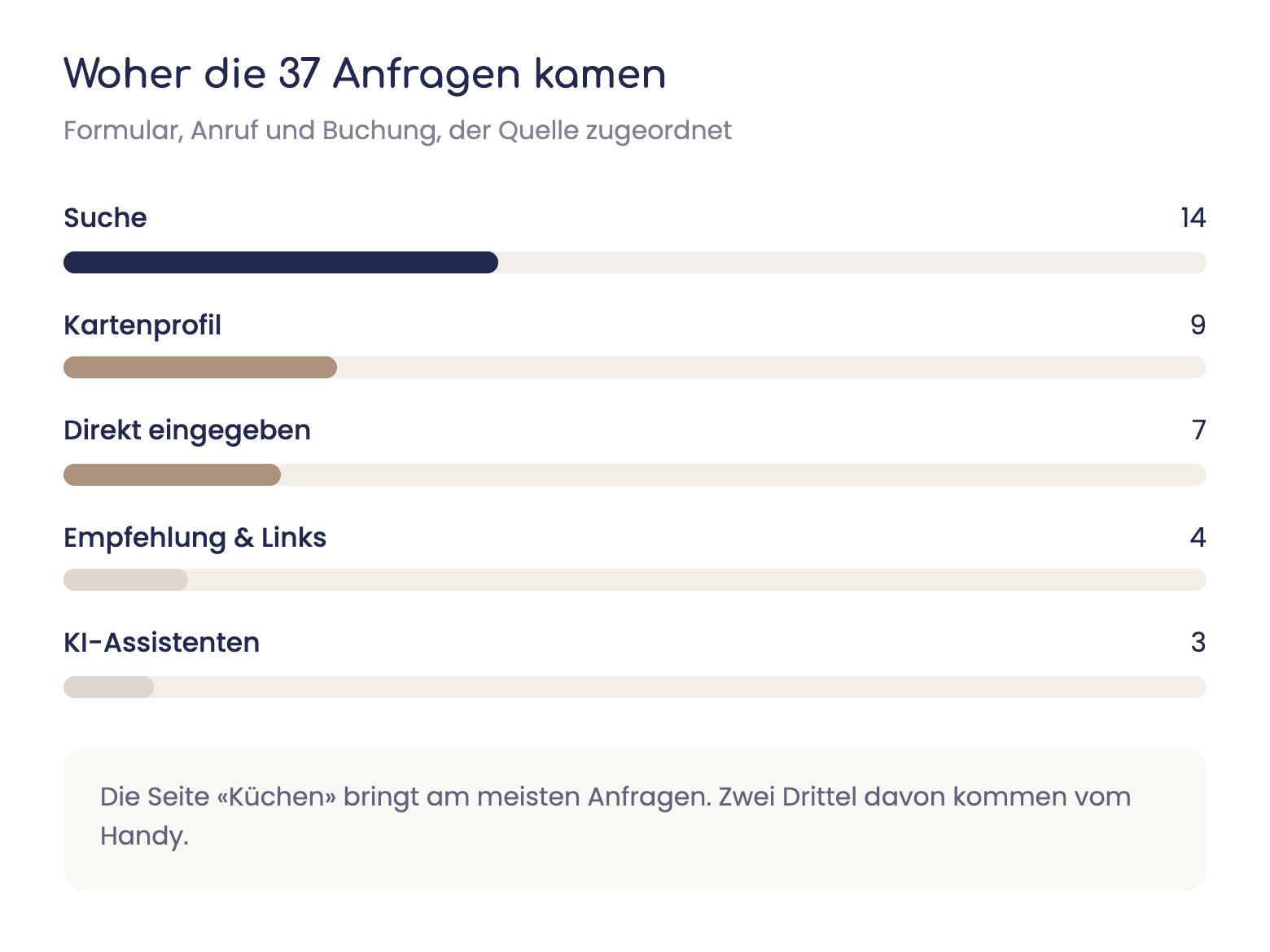 Auswertung, woher die Anfragen kommen